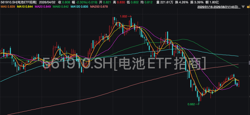 碳酸锂再度大涨!电池携手新能源车板块双双上攻