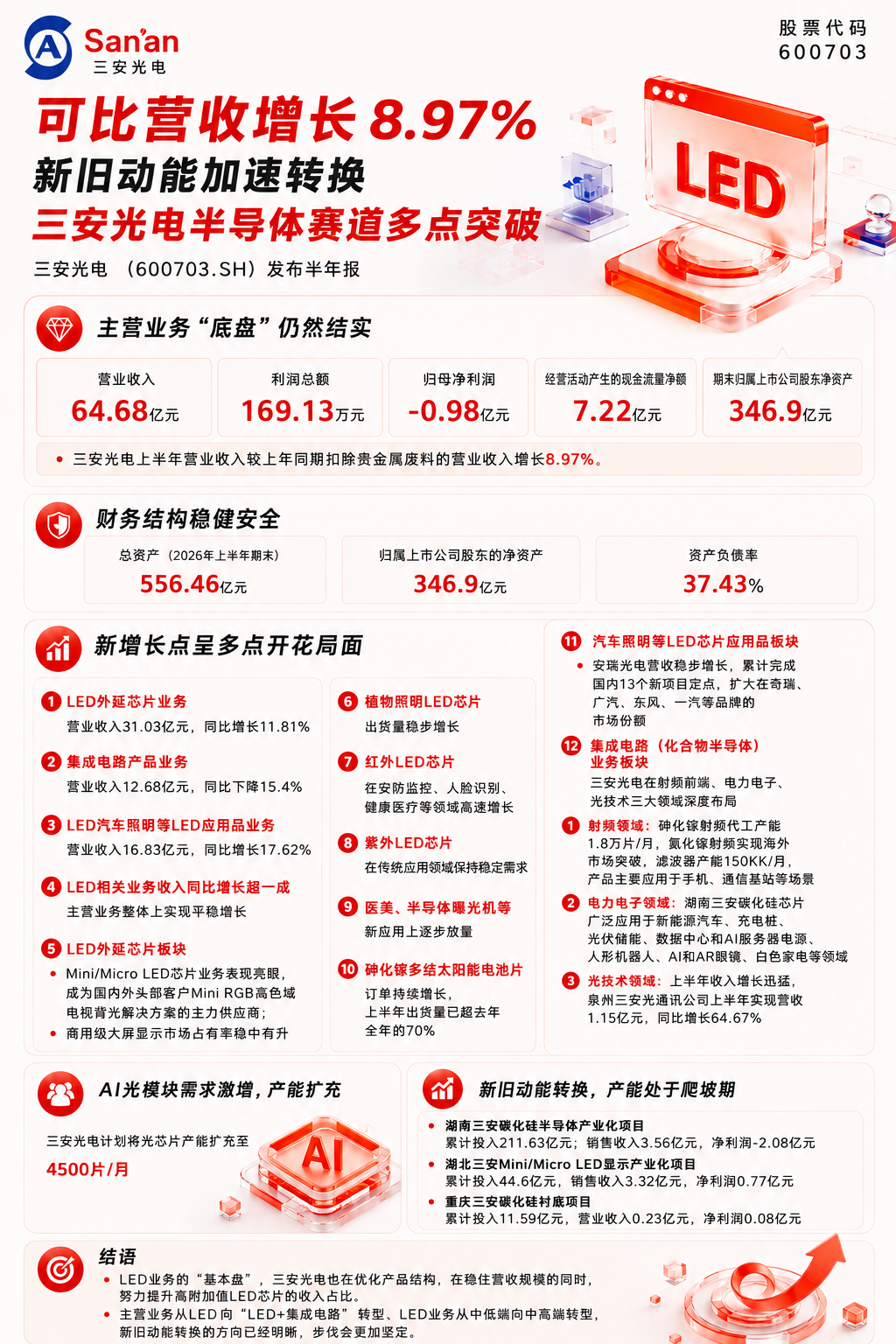 可比营收增长8.97% 新旧动能加速转换 三安光电半导体赛道多点突破